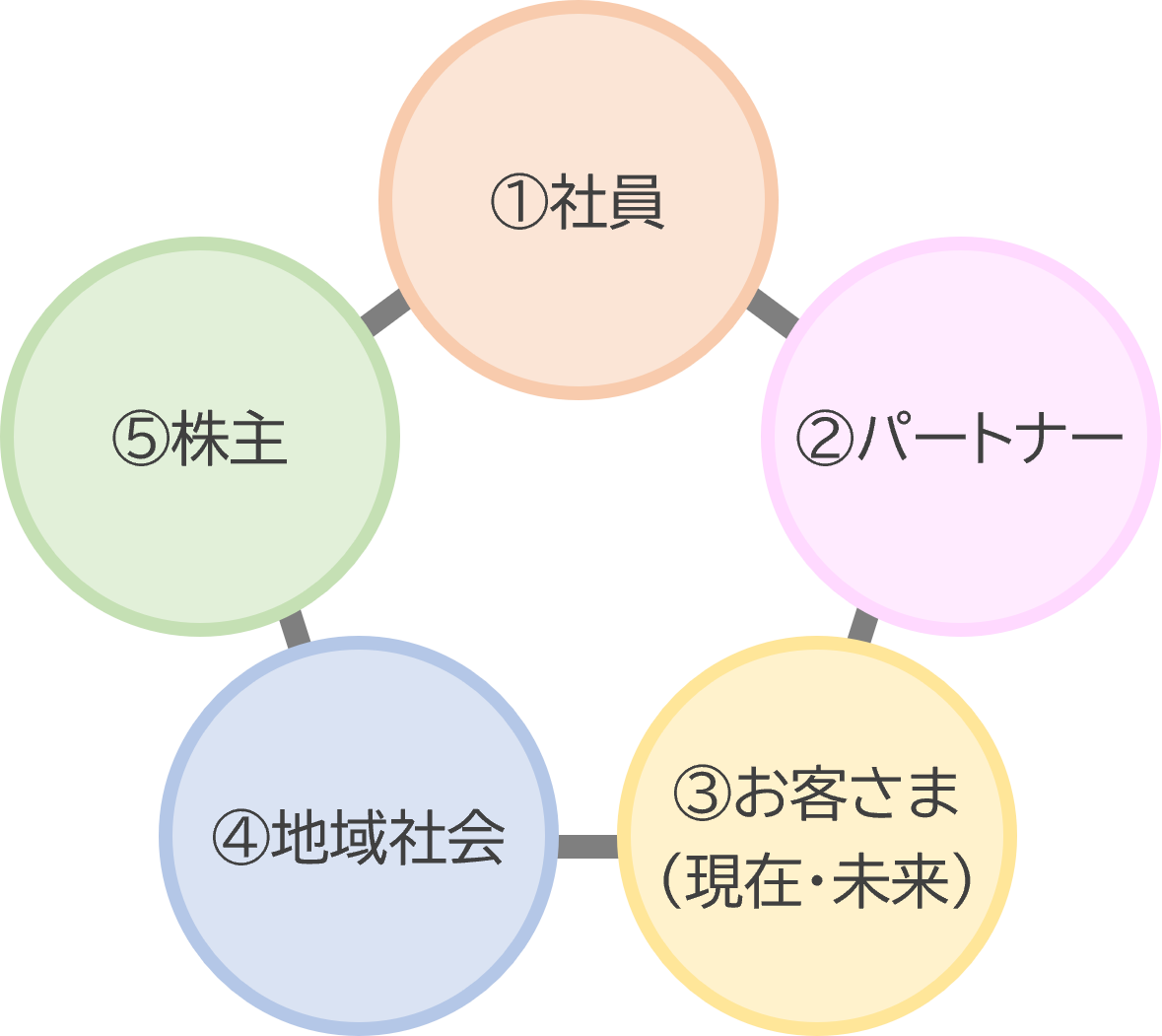 ステークホルダー経営
