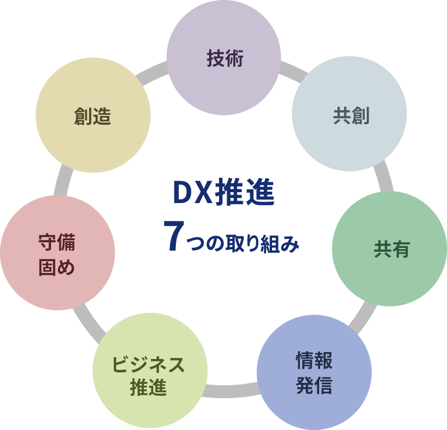 DX戦略:7つの取り組み