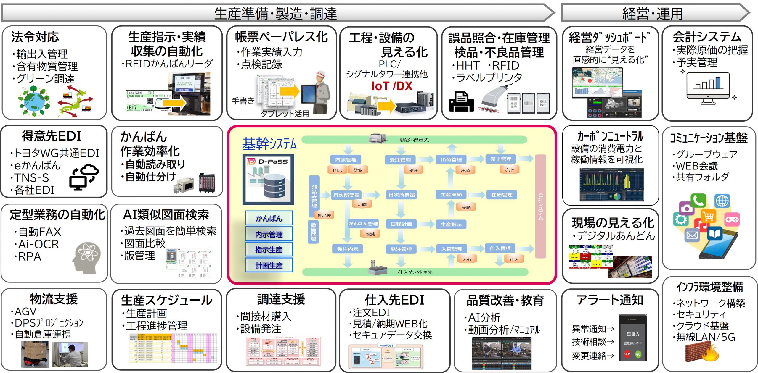DX／IoTサポート図