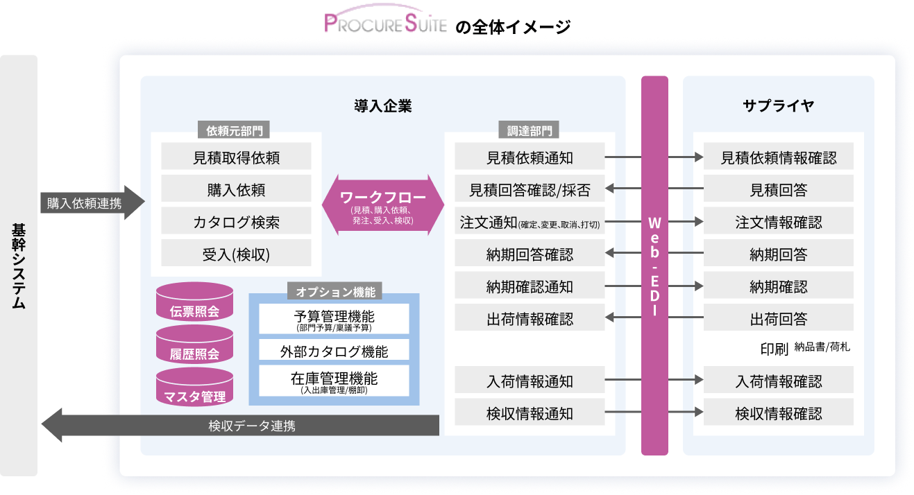 PROCURESUITEの全体イメージ図