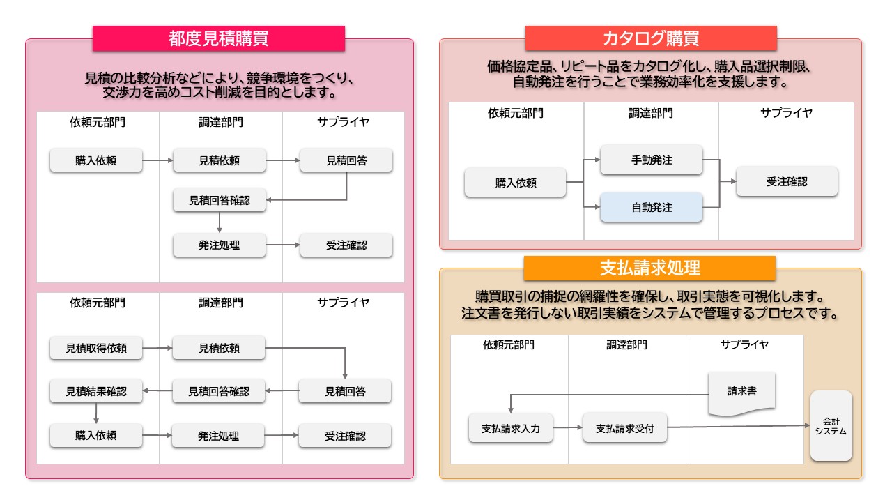 さまざまな調達業務プロセスに対応