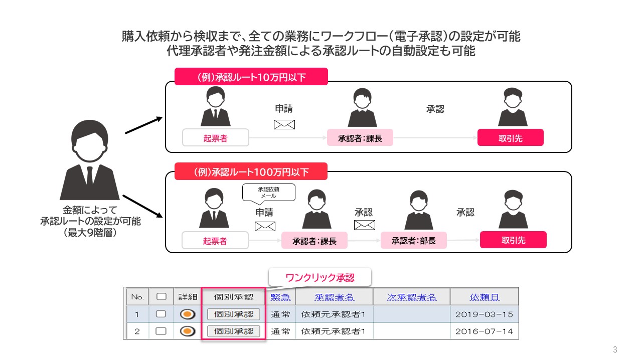 コンプライアンス強化