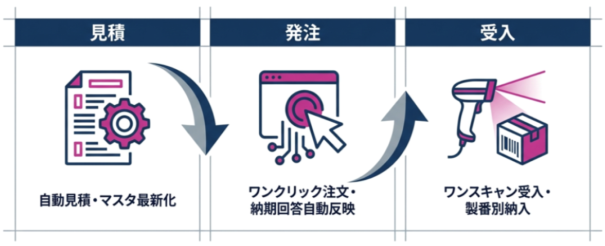 購買業務を自動化し、調達リードタイムを短縮する(Delivery)