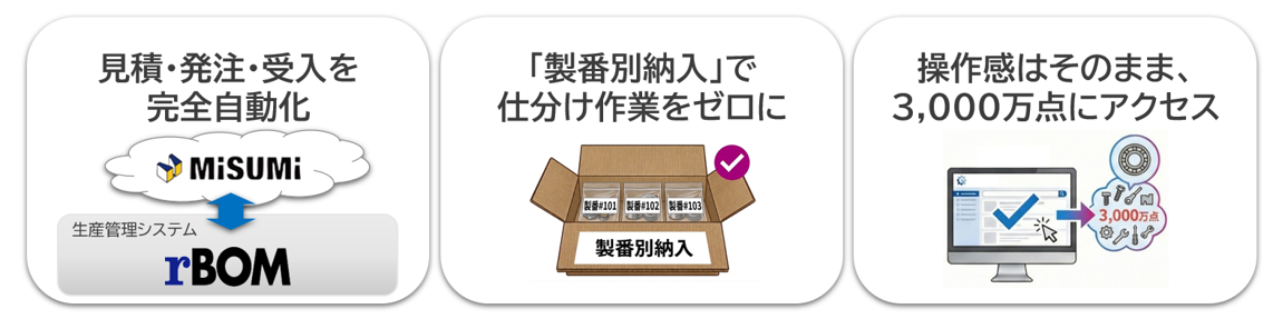 見積・発注・受入自動化のイメージ
