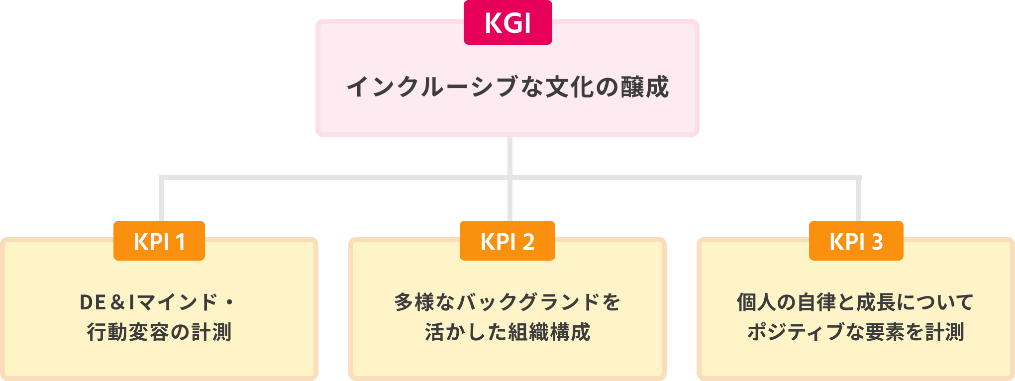 2030年 KGI/KPI設定と推進について