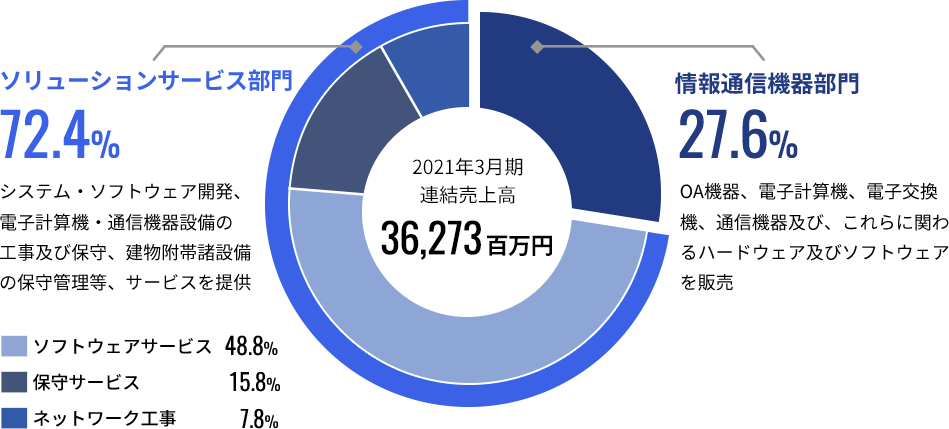 トータルなICTソリューションサービスを提供