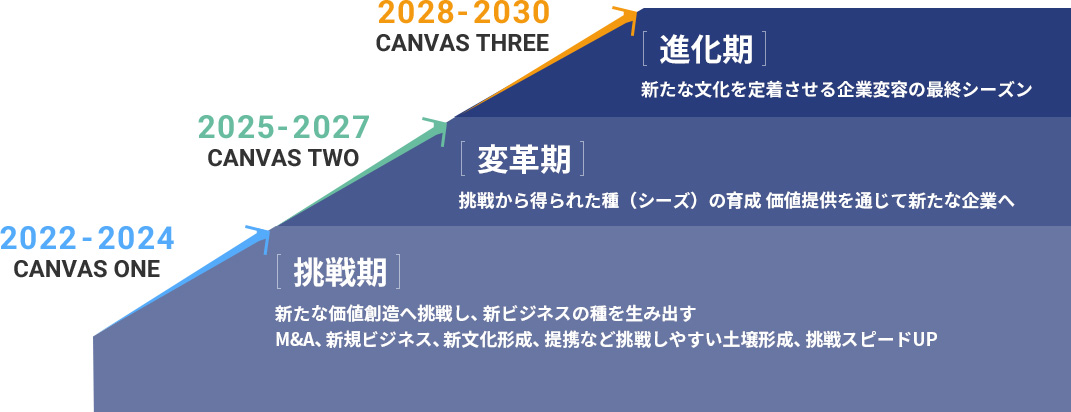 中期経営計画と戦略の柱の年表