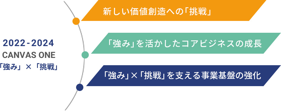 基本戦略　強み×挑戦