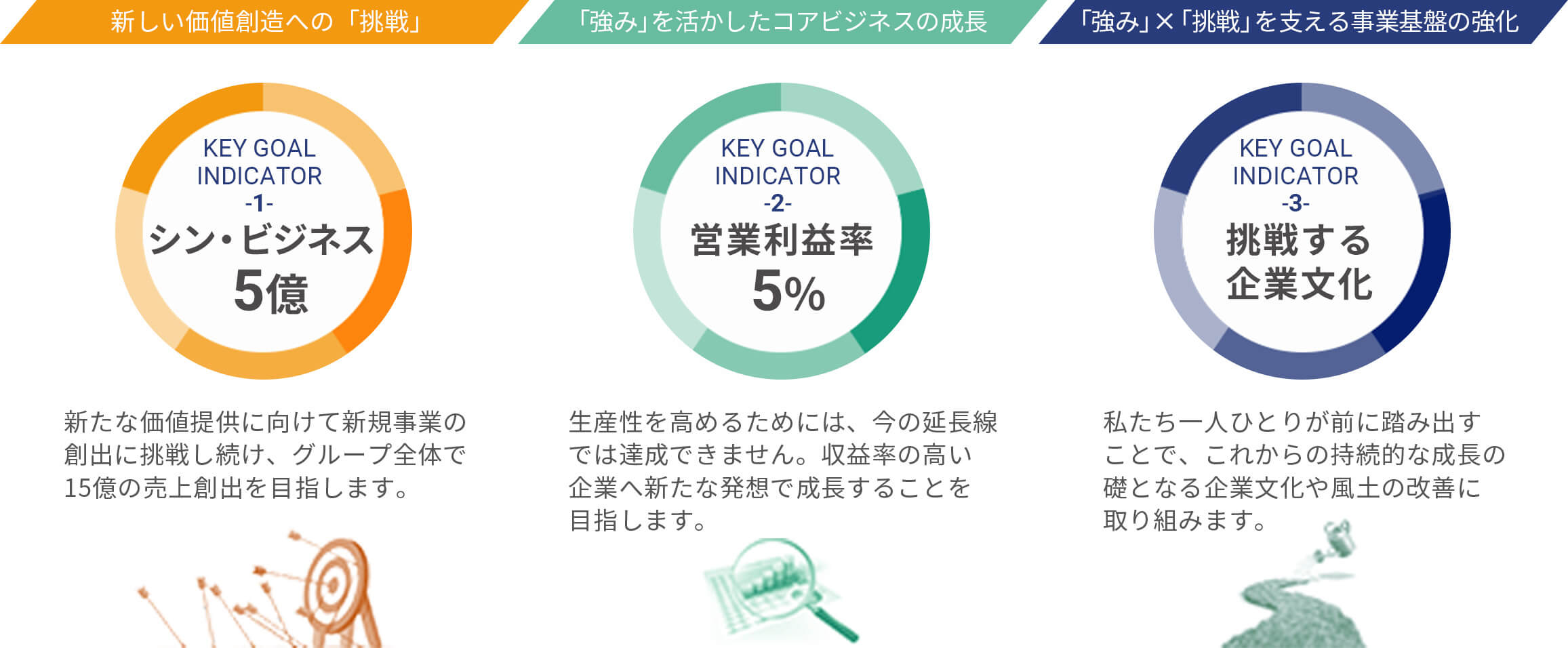 3つのKGI