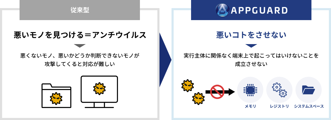 従来型とAPPGUARDの比較図