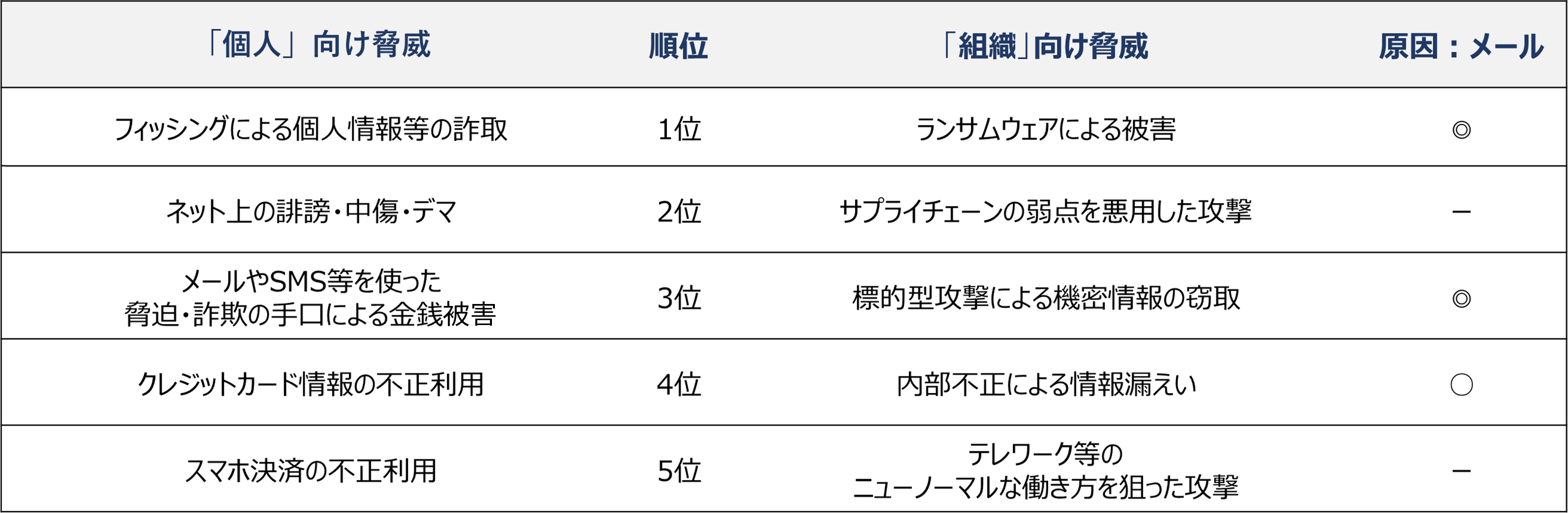 個人向け脅威・組織向け脅威ランキング
