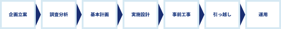 企画立案→調査分析→基本計画→実施設計→事前工事→引っ越し→運用