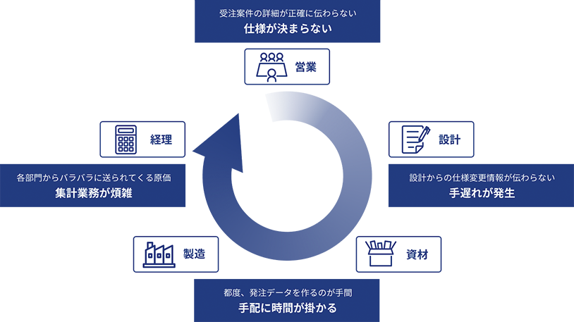 仕様が決まらない→手遅れが発生→手配に時間が掛かる→集計業務が煩雑