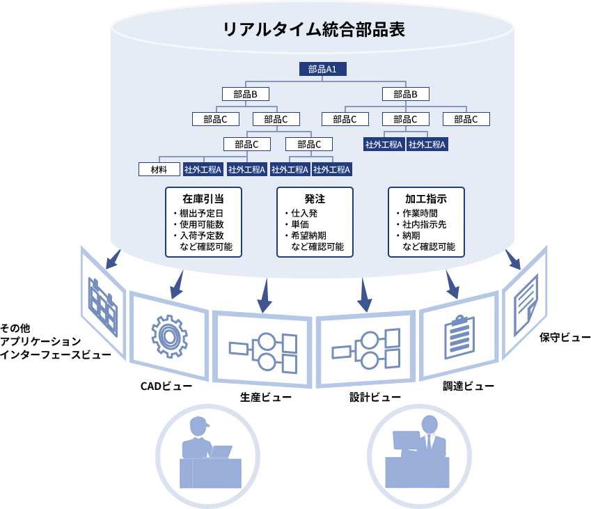 リアルタイム統合部品表