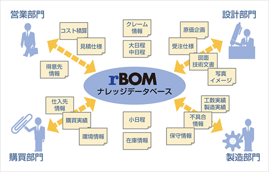 rBOMナレッジデータベース