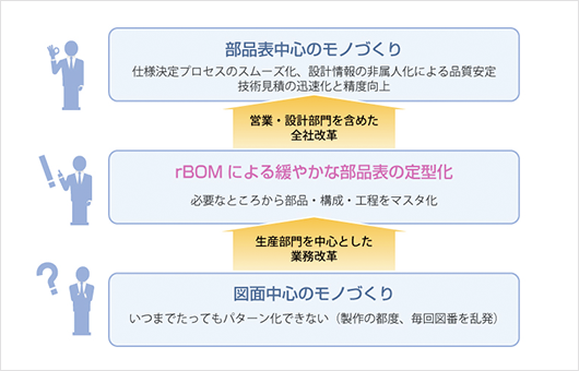 標準化による効果