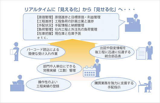 リアルタイムに「見える化」から「見せる化」へ