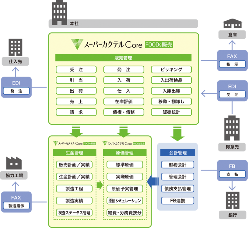 スーパーカクテルCore FOODSシステム図