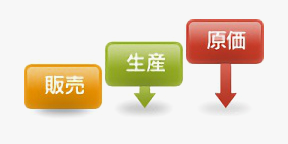 販売・生産・原価