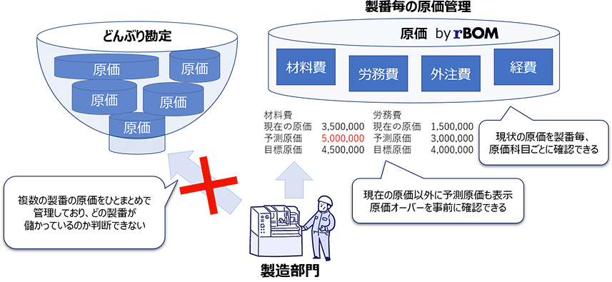 予定と実績の原価比較をリアルタイムに把握する
