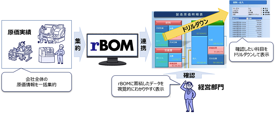 会社の原価を分析し粗利向上を行う