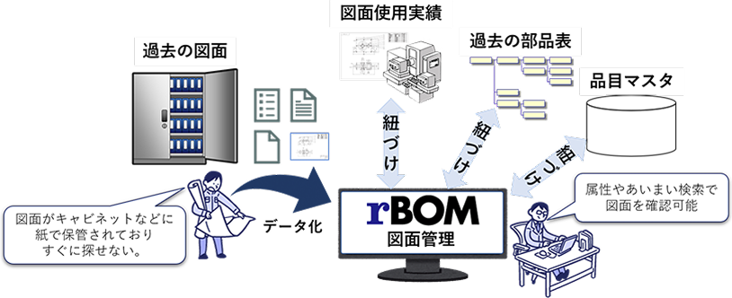 図面のデータ化を行い、検索時間を削減する