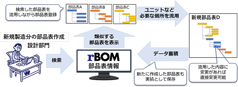 類似品は部品表を流用する