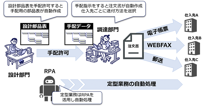 膨大な入力業務や発注業務を効率化する(Delivery)