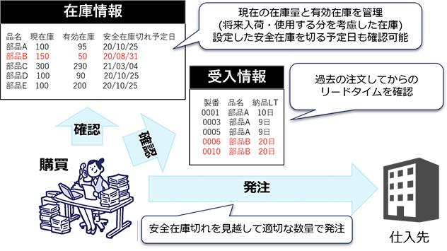 製造現場に安定した部品供給ができる(Delivery)