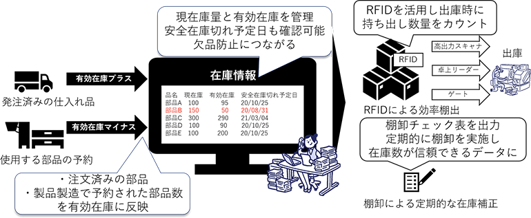 在庫効率管理によるコスト削減(Cost)