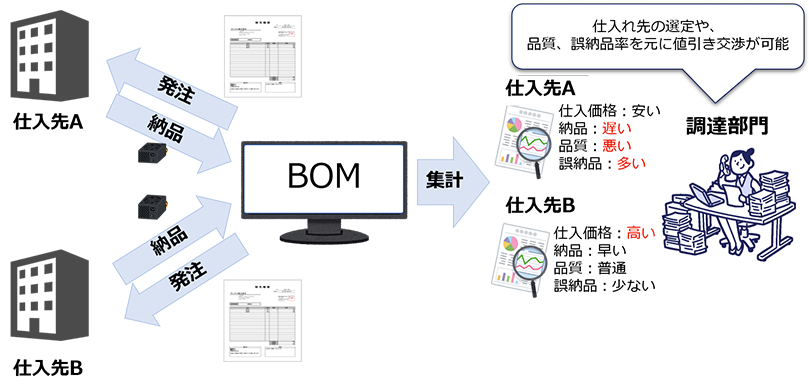 納期や仕入れ価格を分析し、仕入先を選定する(Quality)