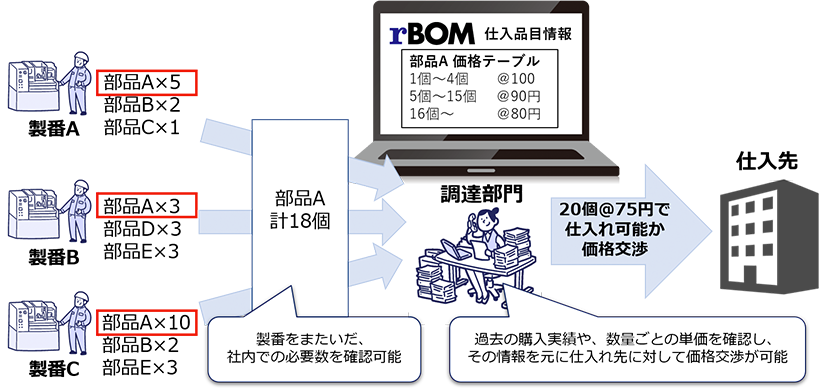 調達原価を低減させる(Cost)