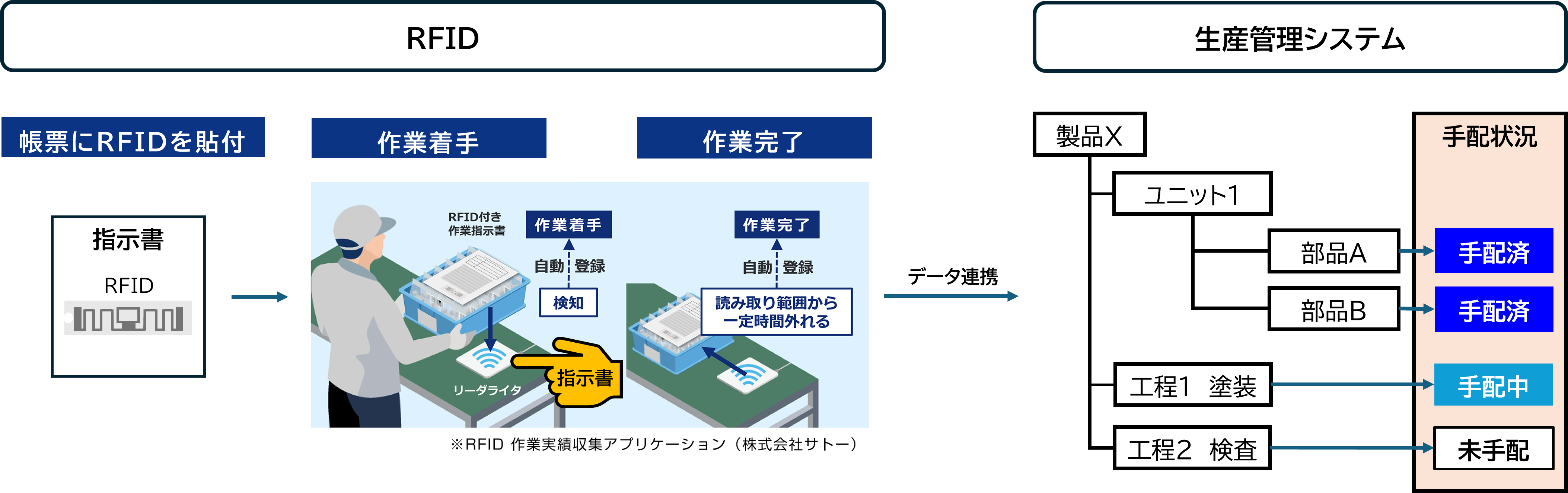 製造に関わる情報を記録し活用する