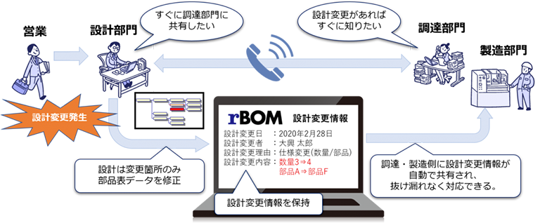設計変更に柔軟に対応する