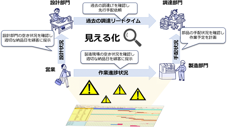 日程を見える化し、納期遅延を防止する