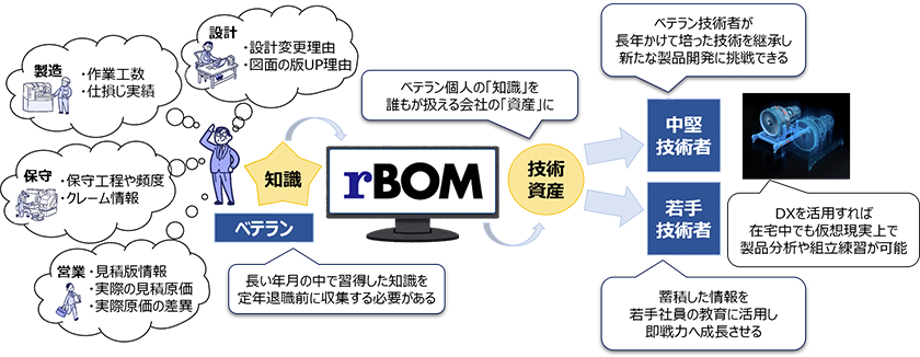 ベテランの技術を次世代に継承する