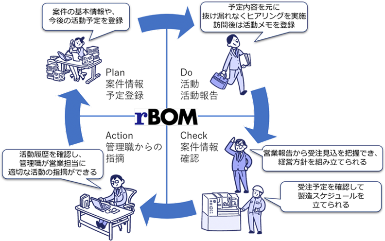 営業活動を見える化し、組織対応力を強化する