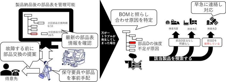 適切な保守により、製品の長期稼働を実現する