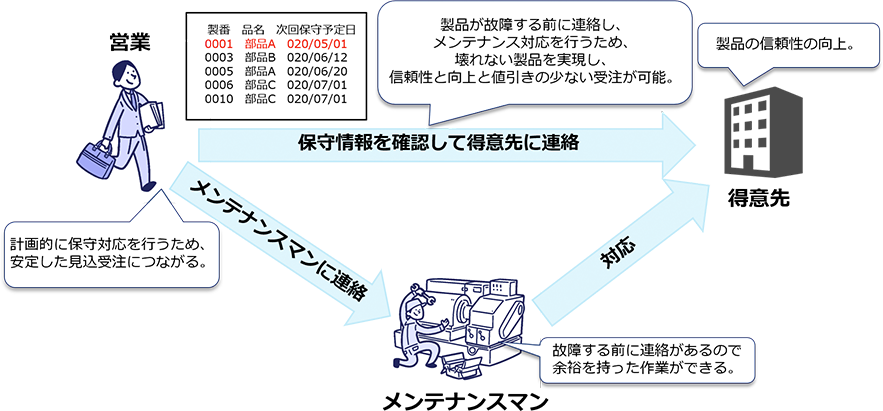確実な保守対応により粗利を上げる