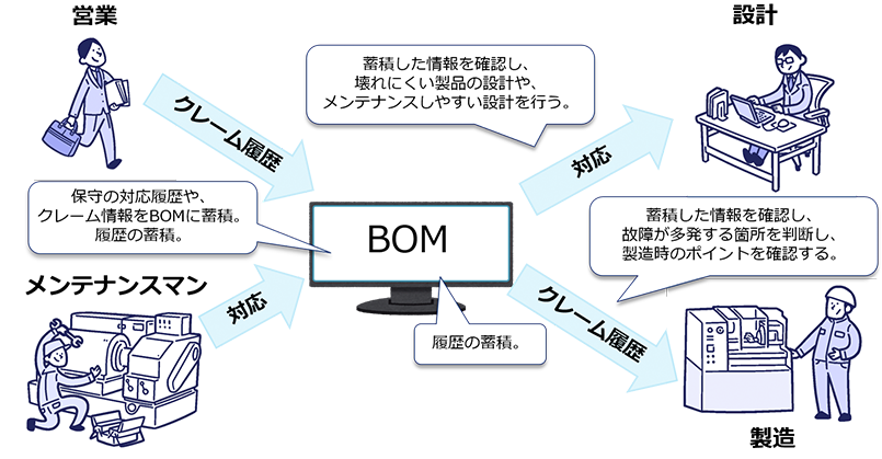 保守履歴をベースとして製品改善を行う