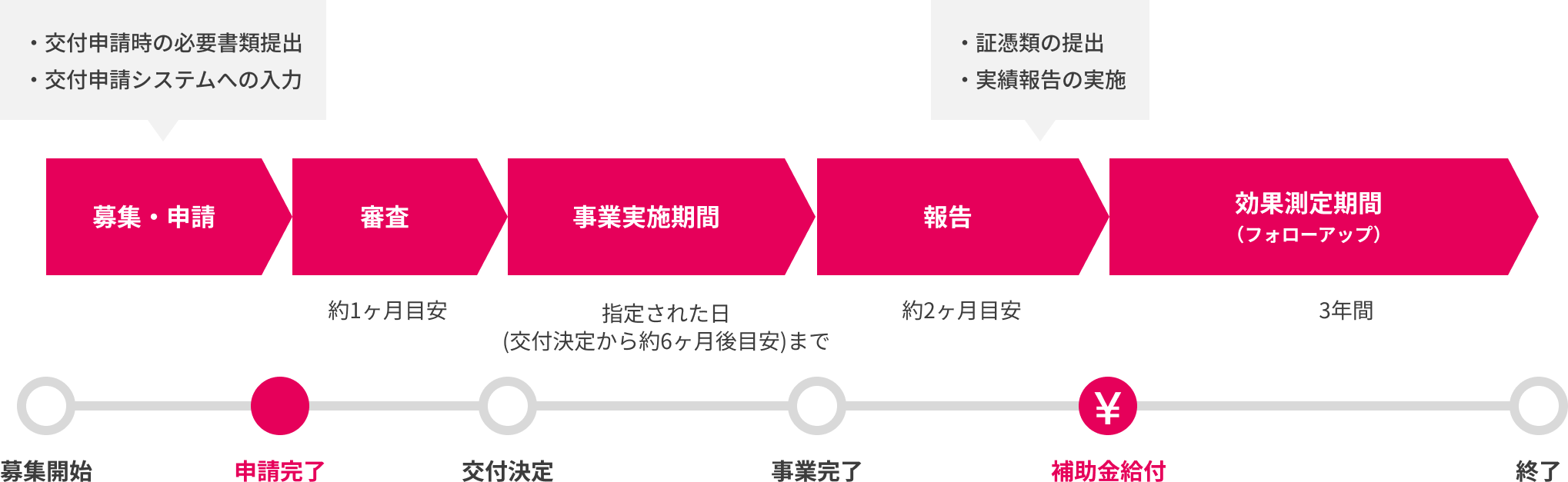 申請手続きフロー