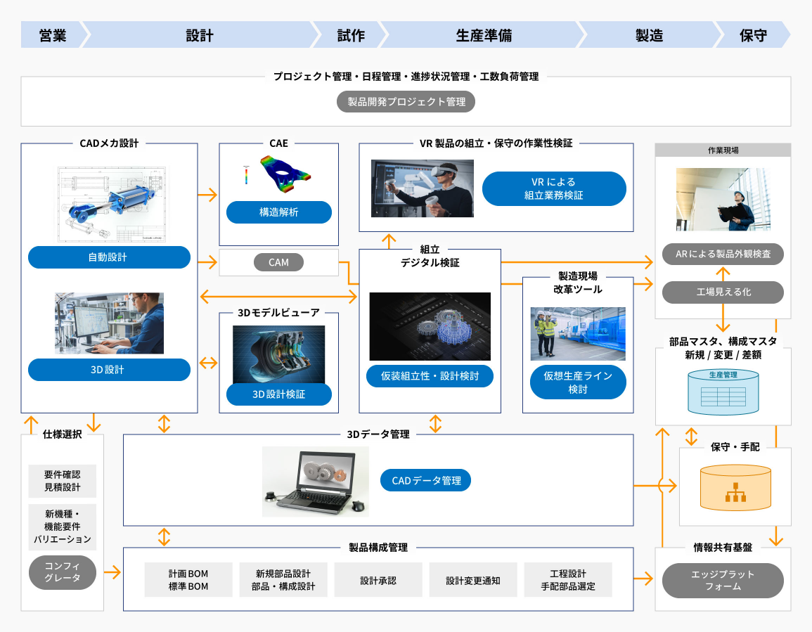 3Dデータを活用したものづくり イメージ図 