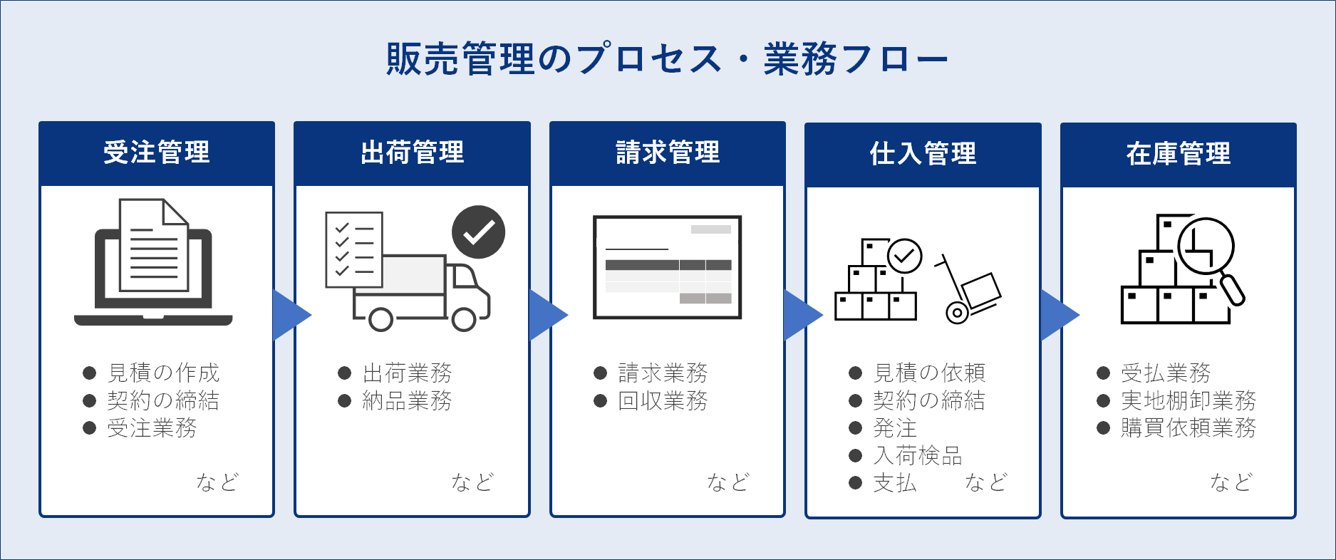 販売管理のプロセス・業務フロー