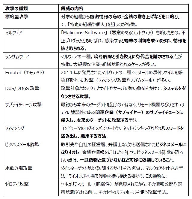 サイバー攻撃の主な種類と仕組み
