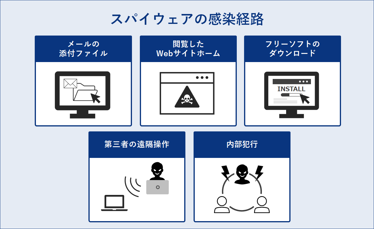 スパイウェア感染経路