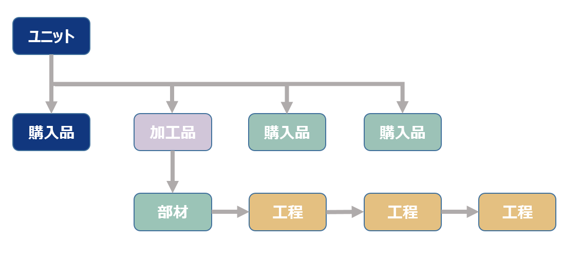 製造工程