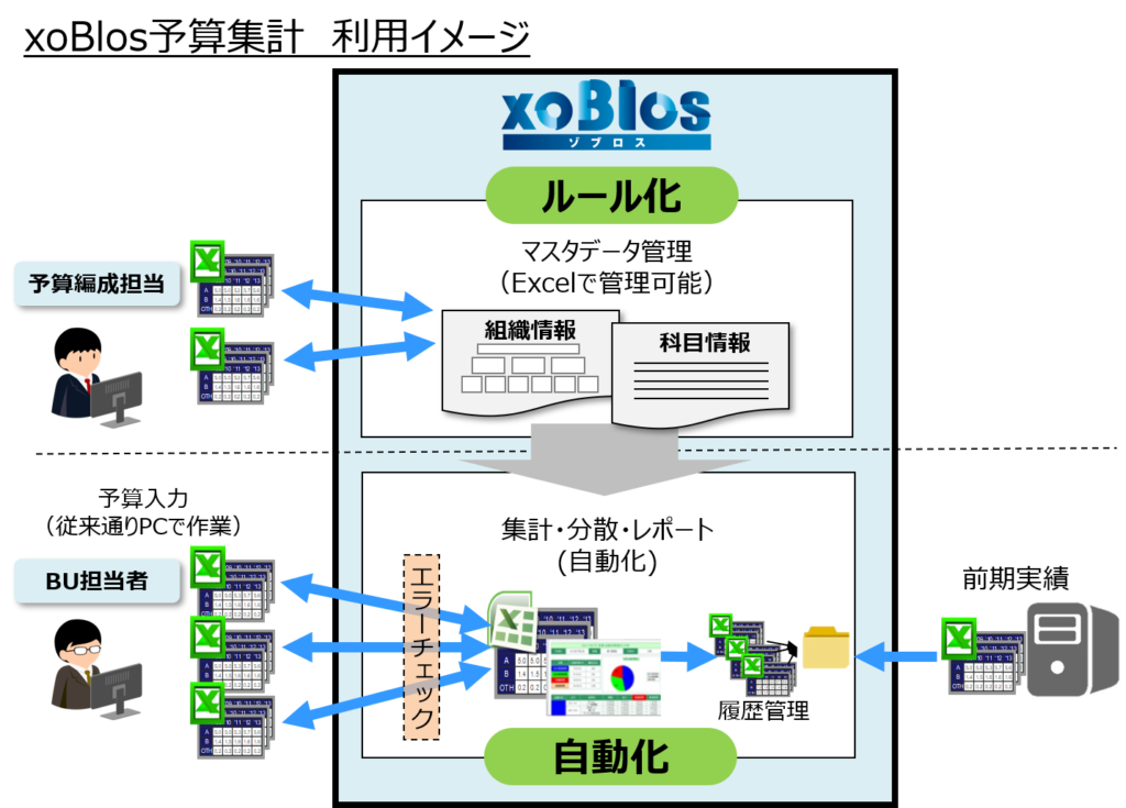 xoBlos予算集計　利用イメージ