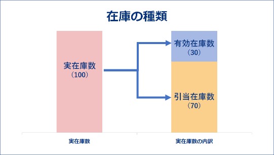 在庫の種類