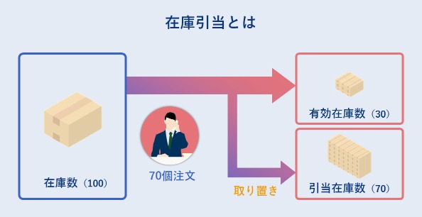 在庫引当