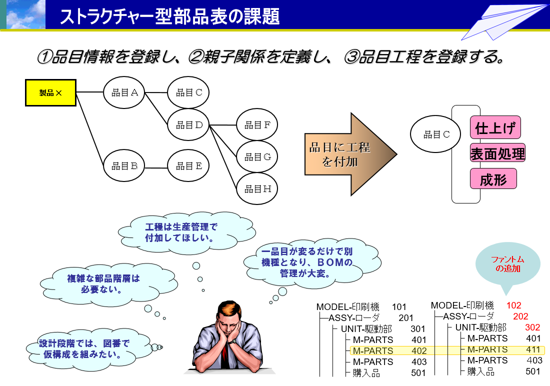 ストラクチャー型部品表